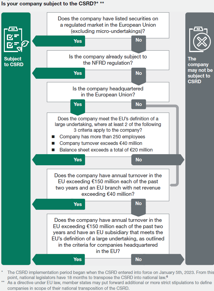 A flowchart describing if a company is subject to the CSRD.
