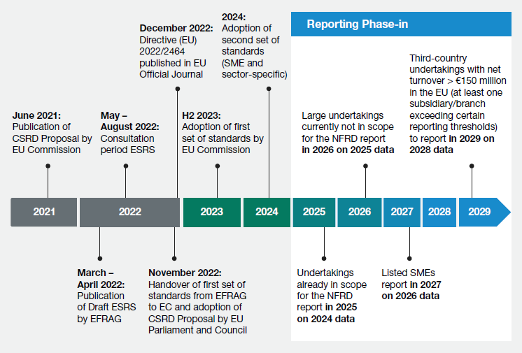 CSRD Regulatory Timeline